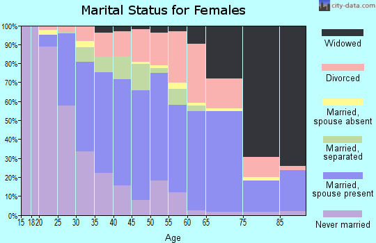 Zip code 71203 marital status for females