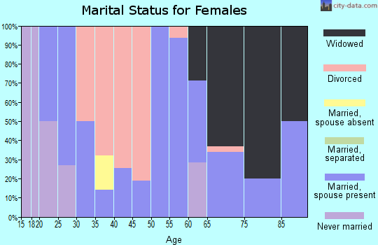 Zip code 71219 marital status for females