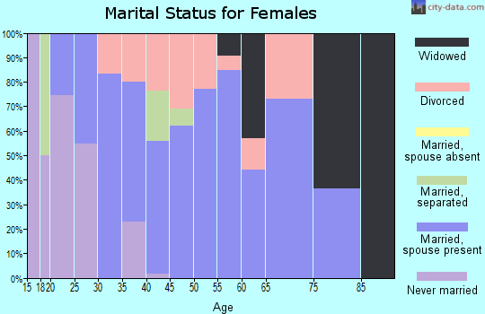 Zip code 71225 marital status for females