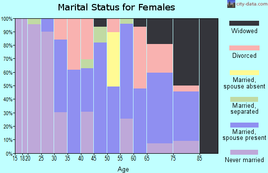 Zip code 71226 marital status for females