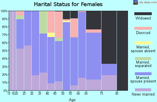 Zip code 71227 marital status for females