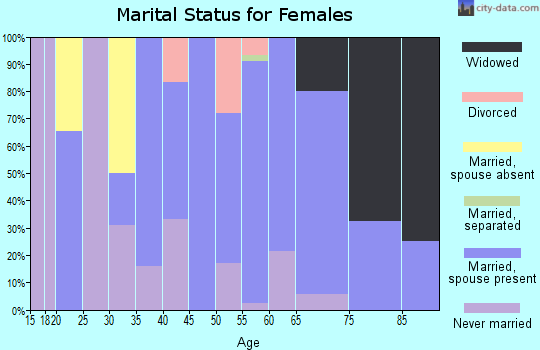 Zip code 71229 marital status for females