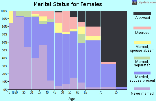 Zip code 71232 marital status for females