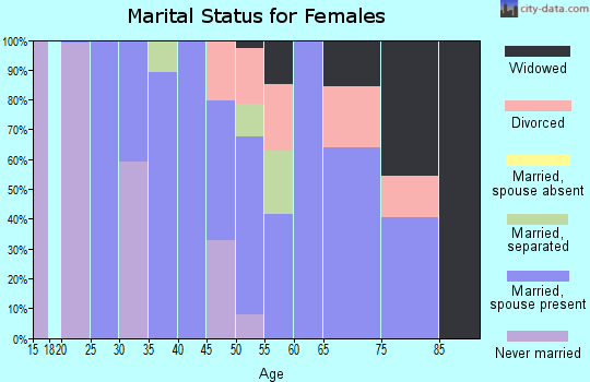 Zip code 71234 marital status for females
