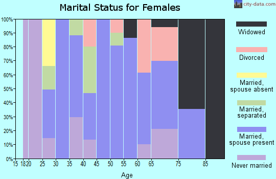 Zip code 71237 marital status for females