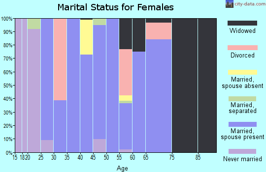 Zip code 71238 marital status for females