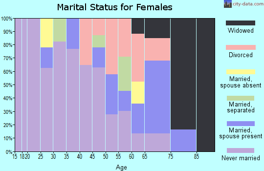 Zip code 71245 marital status for females