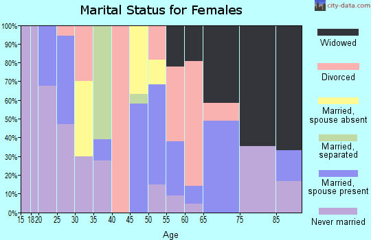Zip code 71247 marital status for females
