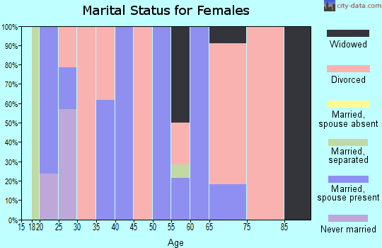Zip code 71253 marital status for females