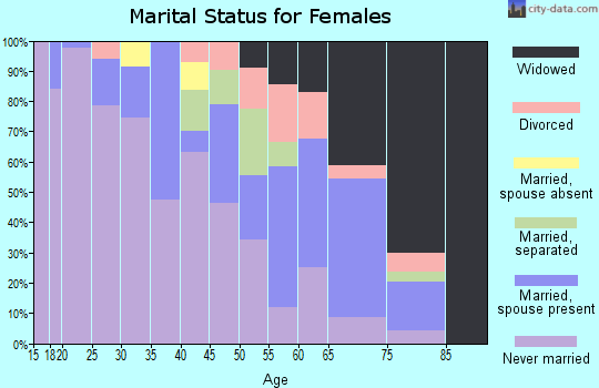 Zip code 71254 marital status for females