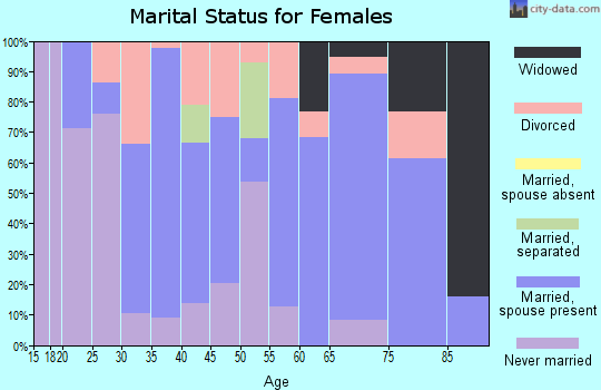 Zip code 71259 marital status for females