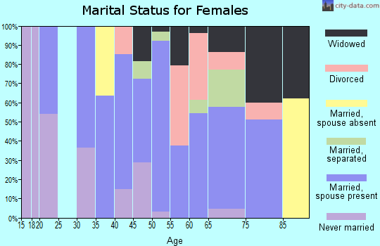 Zip code 71261 marital status for females