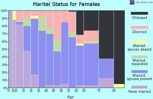 Zip code 71263 marital status for females