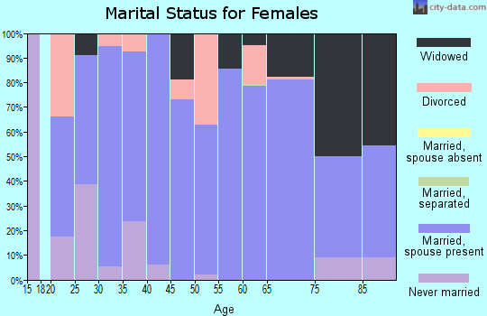 Zip code 71268 marital status for females