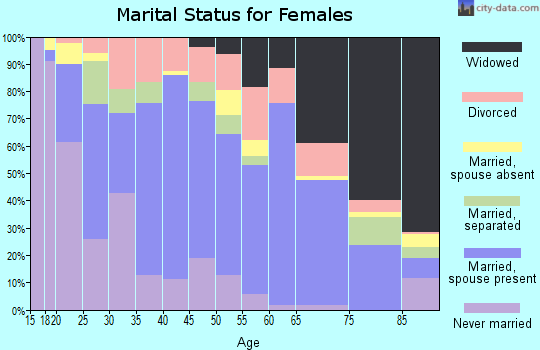 Zip code 71269 marital status for females