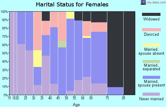 Zip code 71275 marital status for females