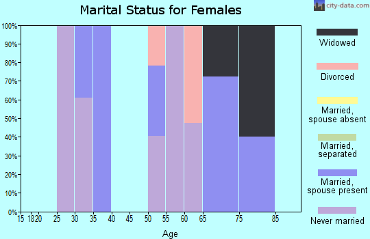 Zip code 71276 marital status for females