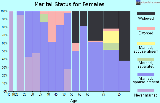 Zip code 71277 marital status for females