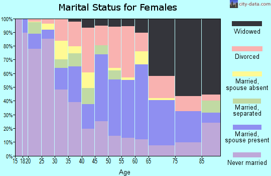 Zip code 71282 marital status for females