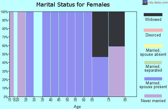 Zip code 71286 marital status for females