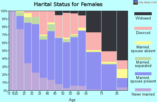 Zip code 71291 marital status for females