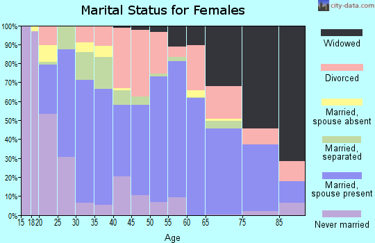 Zip code 71292 marital status for females