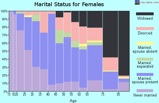 Zip code 71295 marital status for females