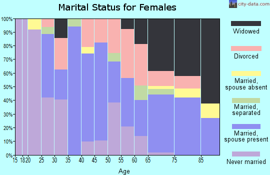 Zip code 71322 marital status for females
