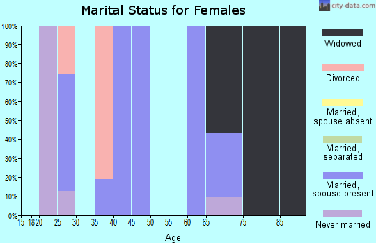 Zip code 71323 marital status for females