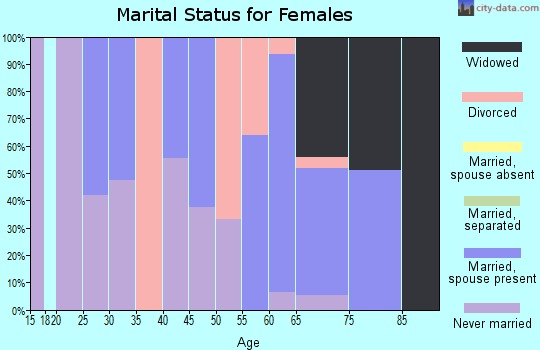 Zip code 71326 marital status for females