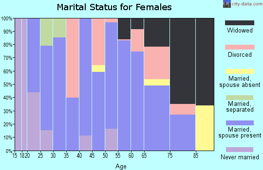 Zip code 71328 marital status for females