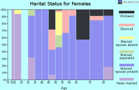 Zip code 71333 marital status for females
