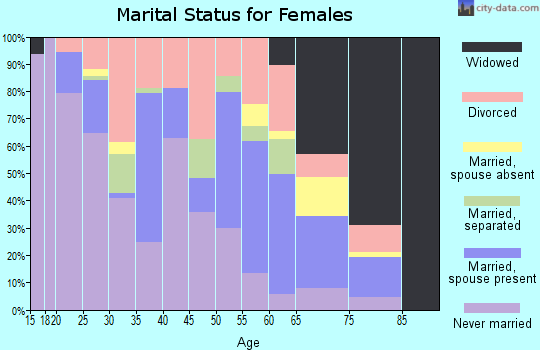 Zip code 71334 marital status for females