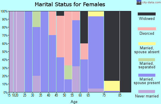 Zip code 71336 marital status for females