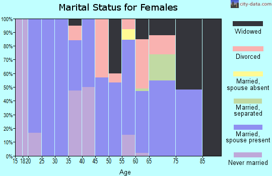 Zip code 71340 marital status for females