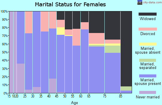 Zip code 71341 marital status for females