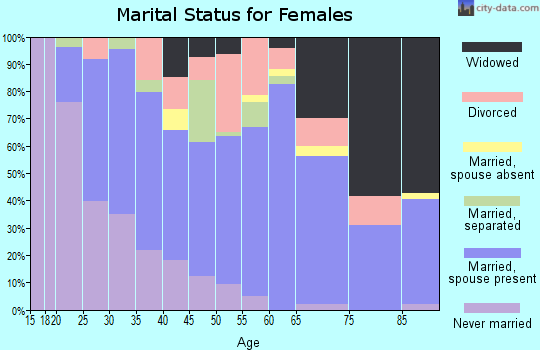 Zip code 71343 marital status for females