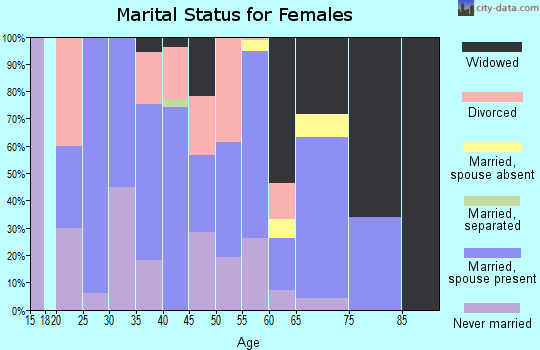 Zip code 71346 marital status for females