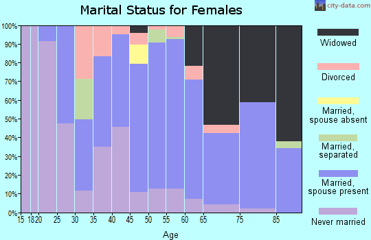 Zip code 71350 marital status for females