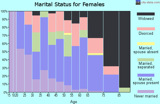 Zip code 71351 marital status for females