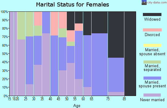 Zip code 71353 marital status for females