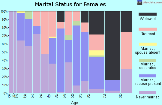 Zip code 71357 marital status for females
