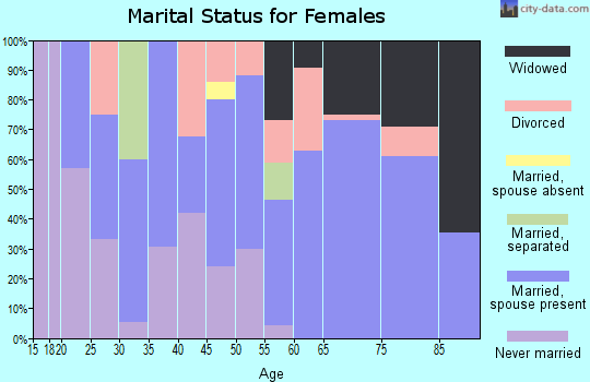Zip code 71366 marital status for females