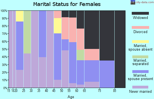 Zip code 71375 marital status for females