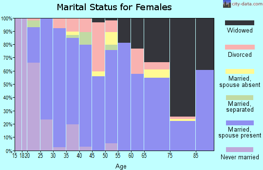 Zip code 71403 marital status for females