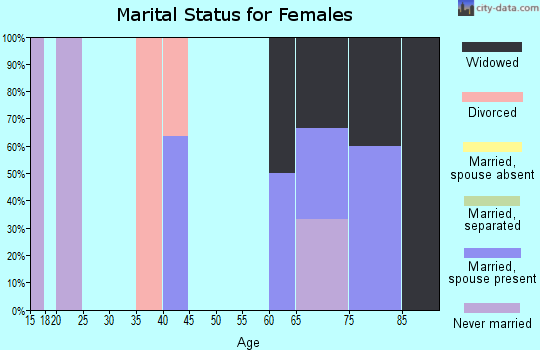 Zip code 71410 marital status for females