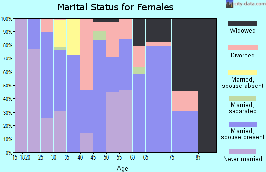 Zip code 71411 marital status for females