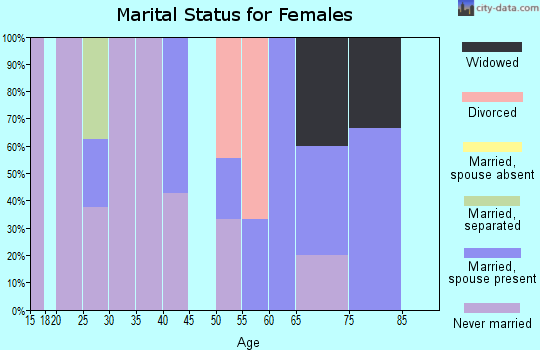 Zip code 71414 marital status for females