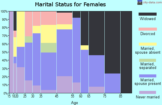 Zip code 71415 marital status for females