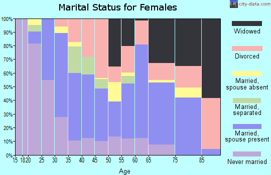 Zip code 71417 marital status for females